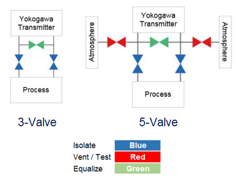 Incoloy 800 5 Way Manifold Valve Vs 3 Valve Manifold