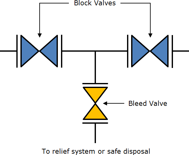 Diagram of Double Block Bleed Valve