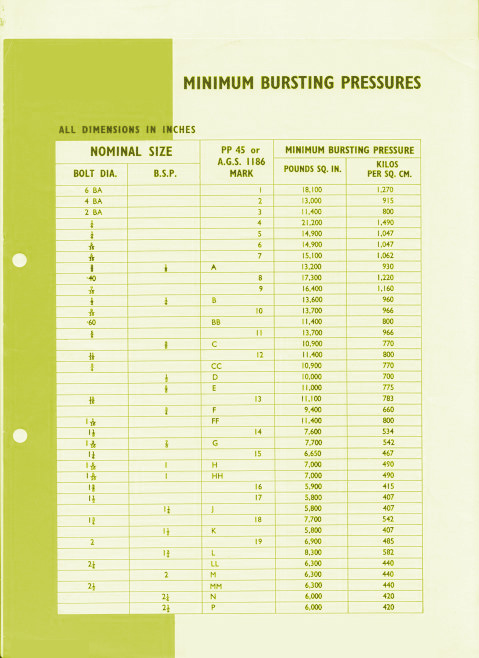 Dowty Seal Pressure Rating