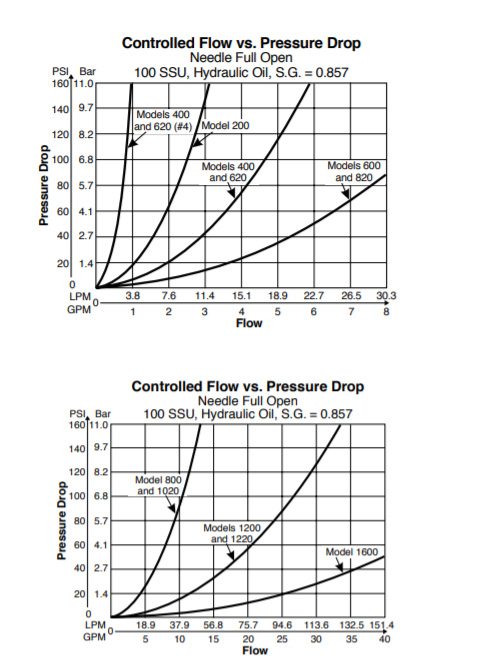 Hydraulic Priority Flow Control Valve Performance Curves