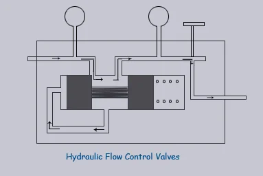 Hydraulic Flow Restrictor Working Principle