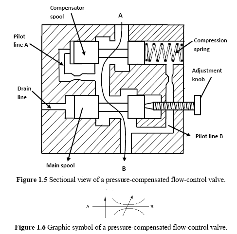 Diagram of Hydraulic Proportional Flow Control Valve 