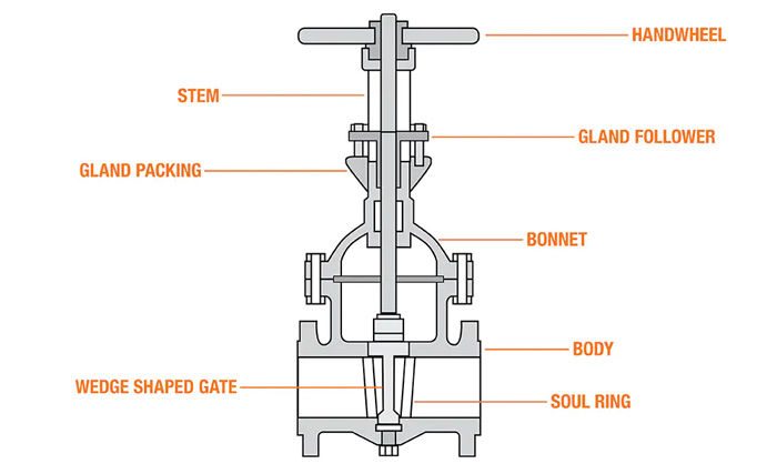 Diagram of Sluice Gate Valve 