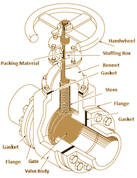 Pneumatic Gate Valve Function