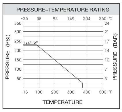 Pressure Temperature rating of Screwed Gate Valve