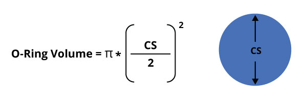 O-Ring Gland Dimensions Calculation 