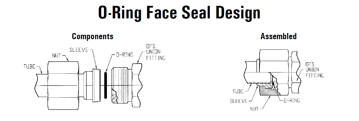 Design of O Ring Face Seal 