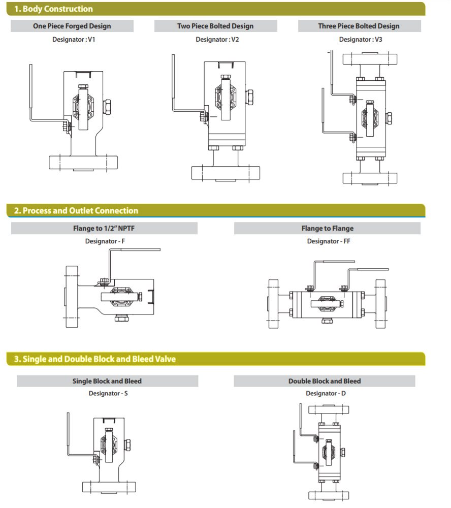 Double Block And Bleed Ball Valve Ordering Information