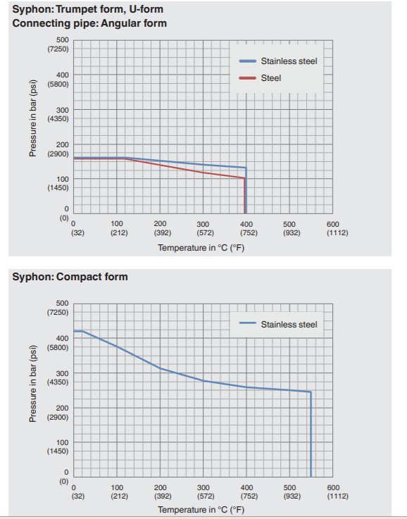 Pressure/temperature diagrams of Stainless Steel Syphon 