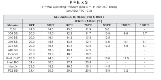 Pressure Temperature rating of PTFE Coated Thermowell 