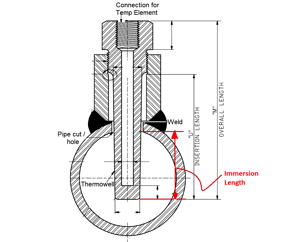 Thermowell Immersion Length