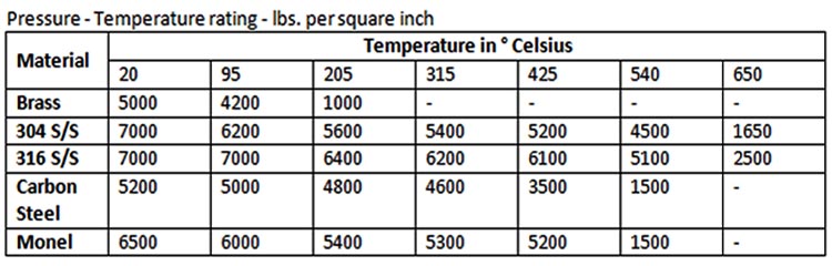 Twisted Thermowell pressure rating