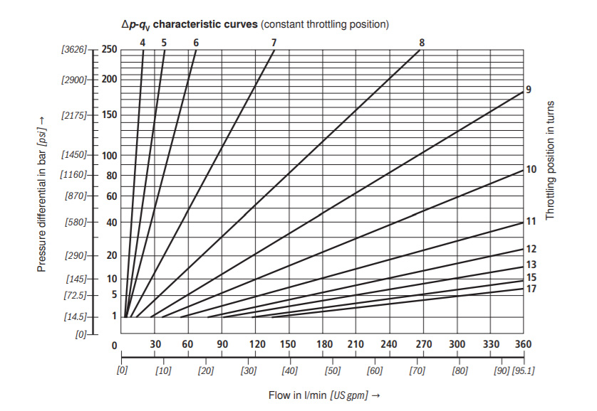 Throttle Check Valve Characteristic curves