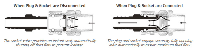 Diagram of Hydraulic QRC Quick Release Coupling With Single Check Valve